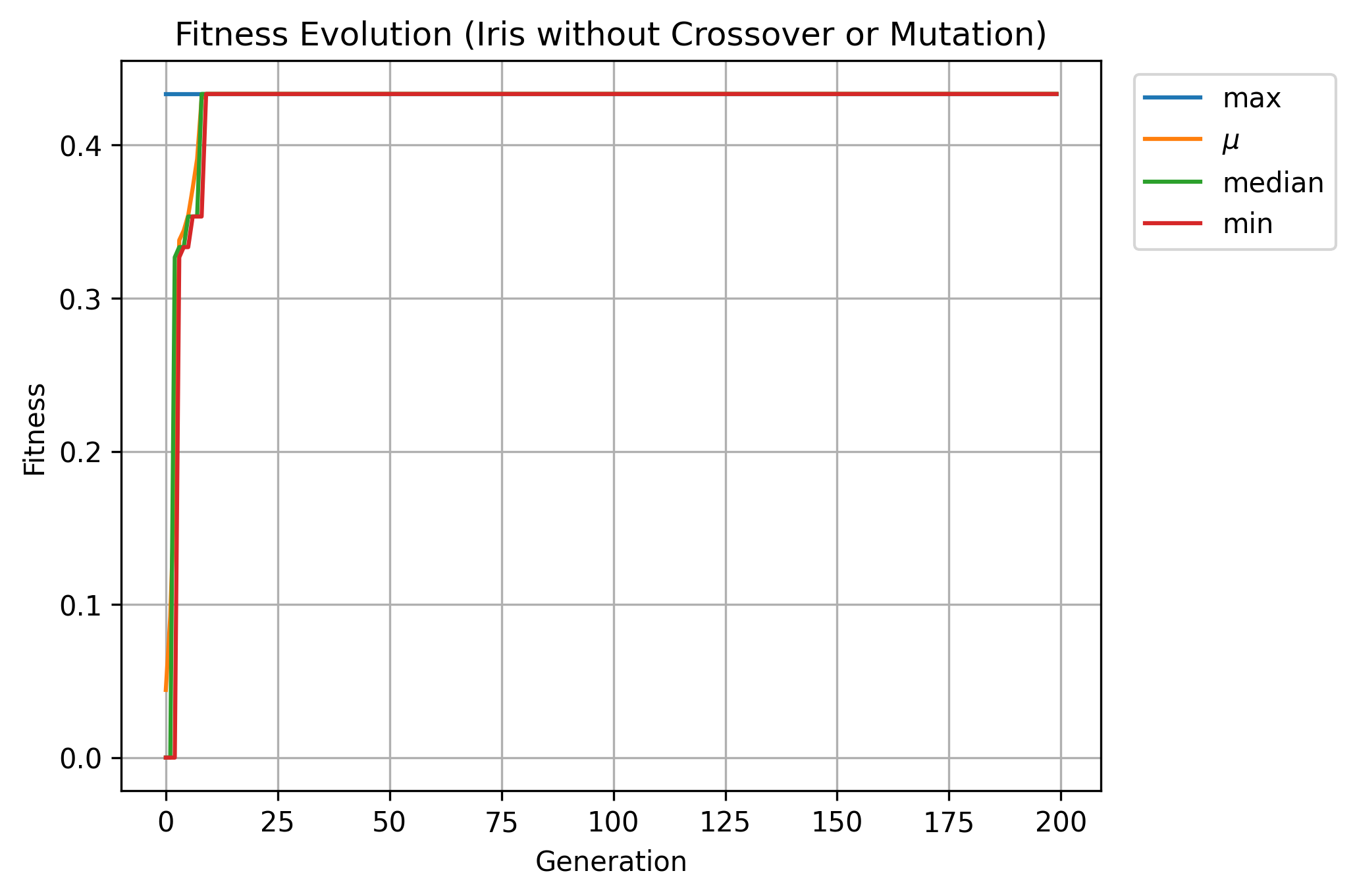 Iris baseline experiment results
