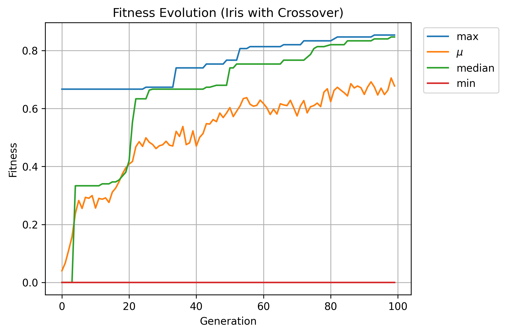 Iris crossover experiment results