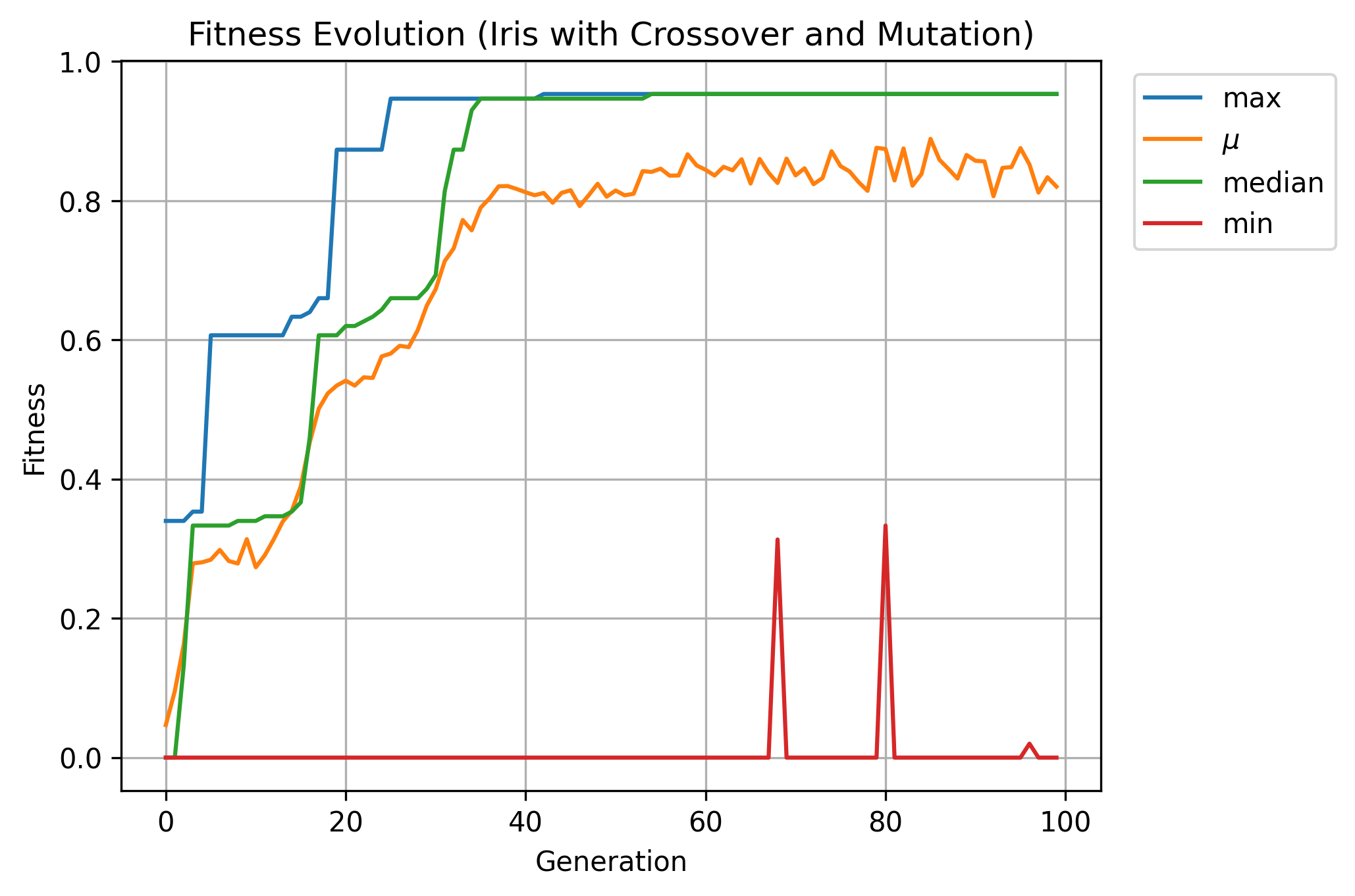 Iris full experiment results