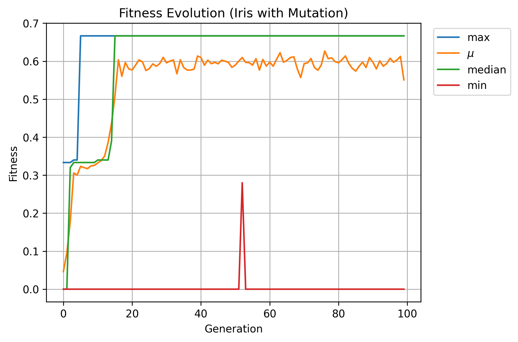 Iris mutation experiment results